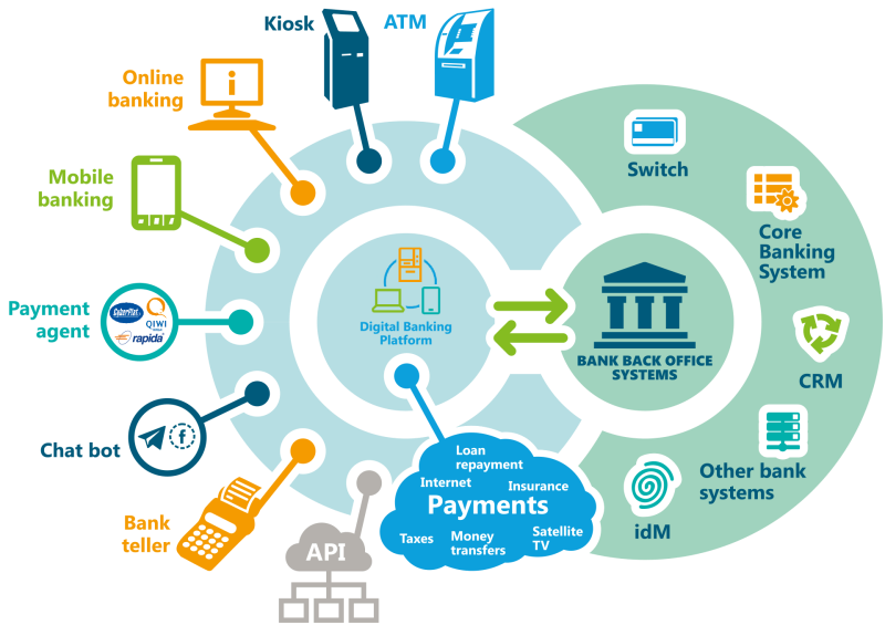 Digital Payments Solutions