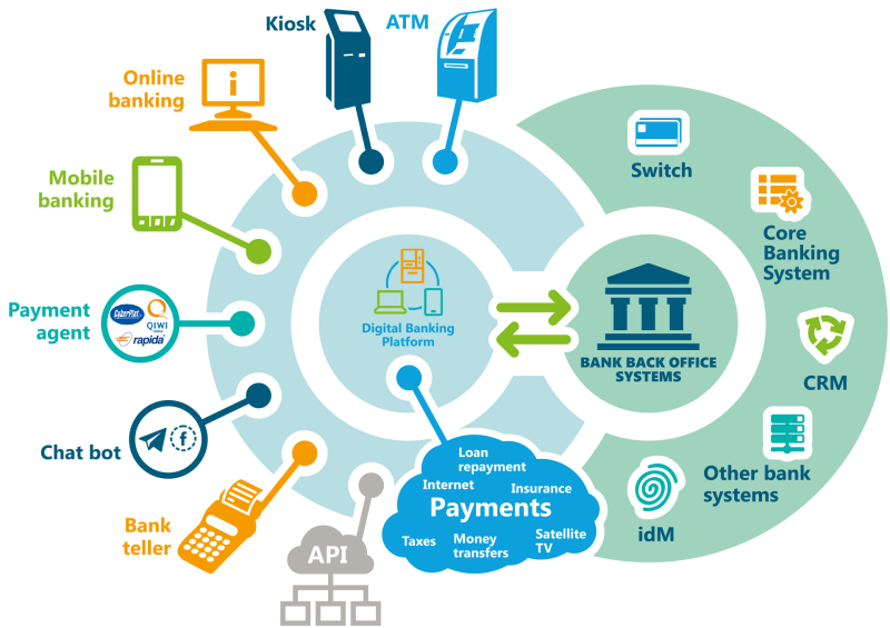 Digital Banking Solutions